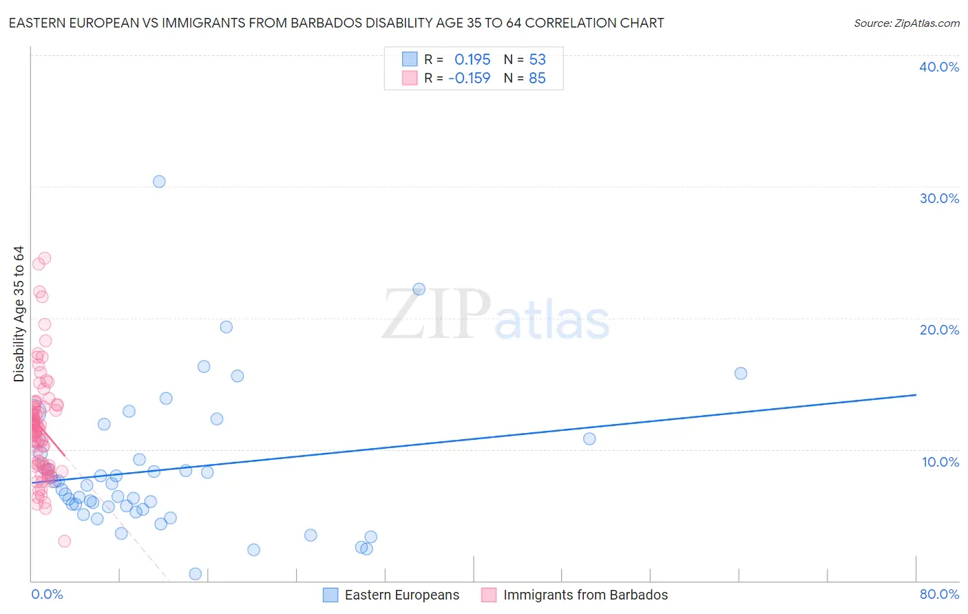 Eastern European vs Immigrants from Barbados Disability Age 35 to 64