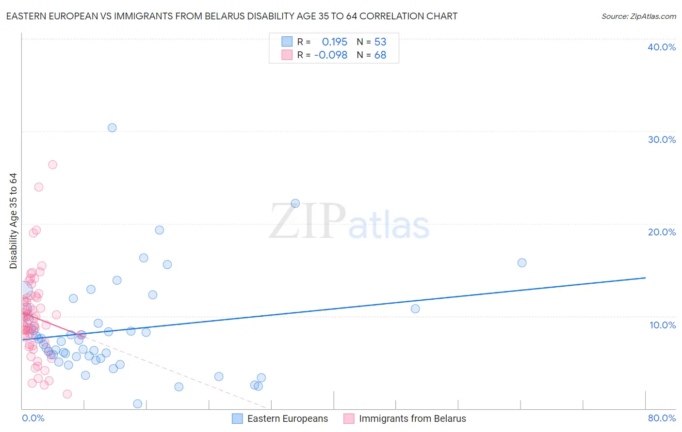 Eastern European vs Immigrants from Belarus Disability Age 35 to 64