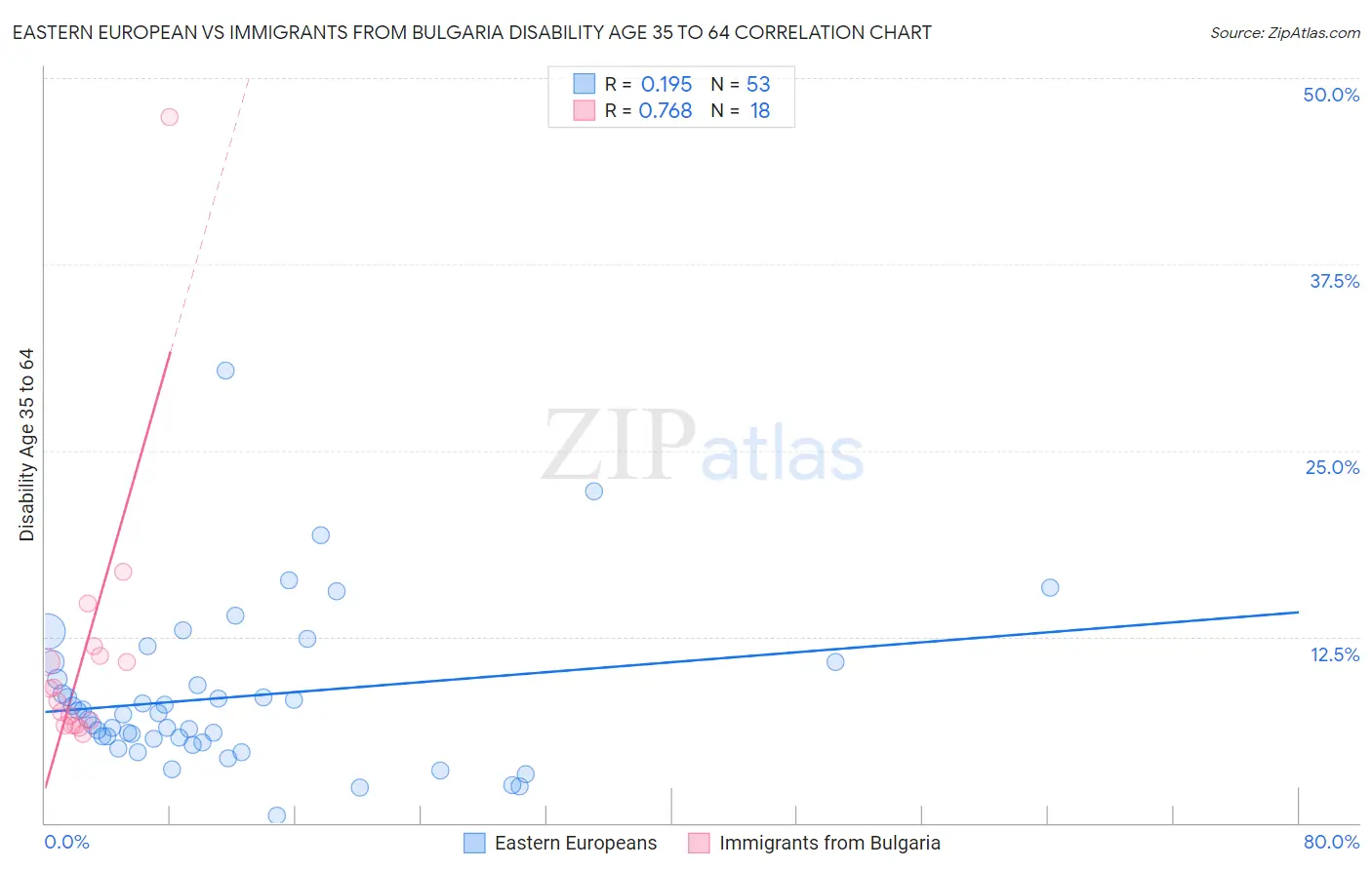 Eastern European vs Immigrants from Bulgaria Disability Age 35 to 64