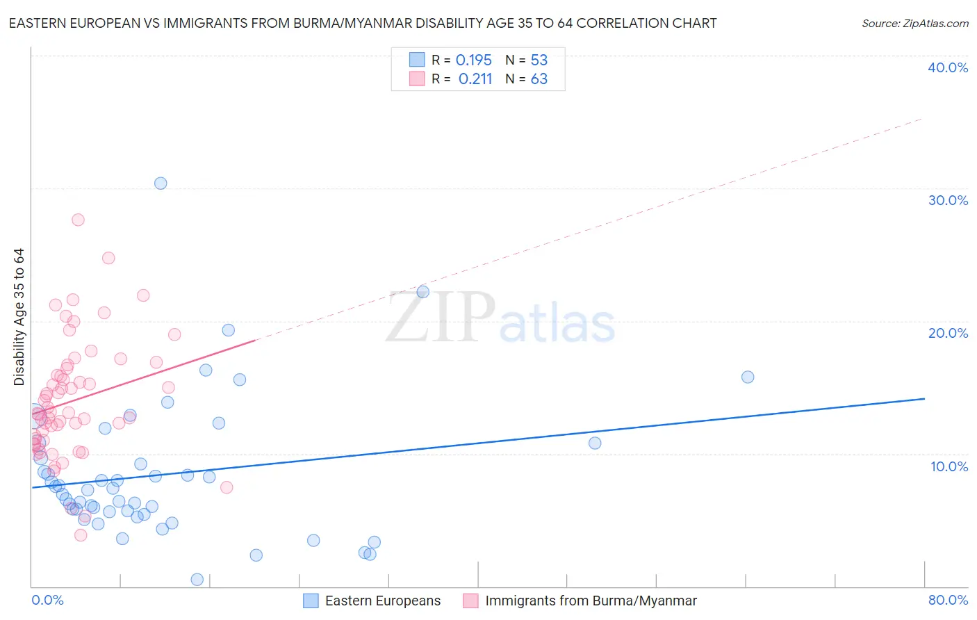 Eastern European vs Immigrants from Burma/Myanmar Disability Age 35 to 64