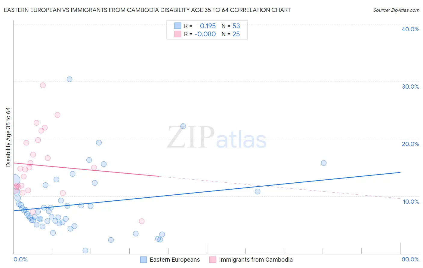 Eastern European vs Immigrants from Cambodia Disability Age 35 to 64