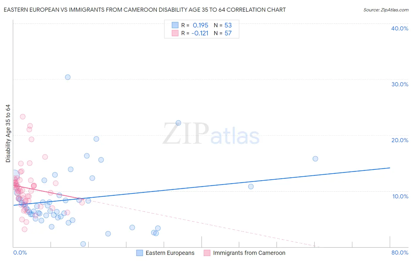 Eastern European vs Immigrants from Cameroon Disability Age 35 to 64