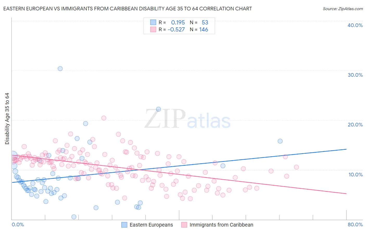 Eastern European vs Immigrants from Caribbean Disability Age 35 to 64