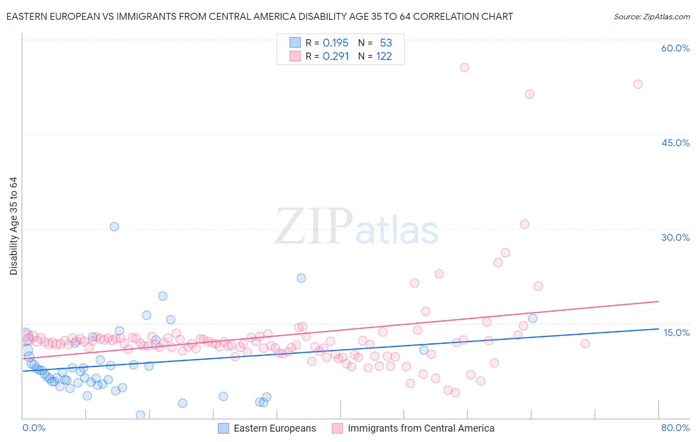 Eastern European vs Immigrants from Central America Disability Age 35 to 64