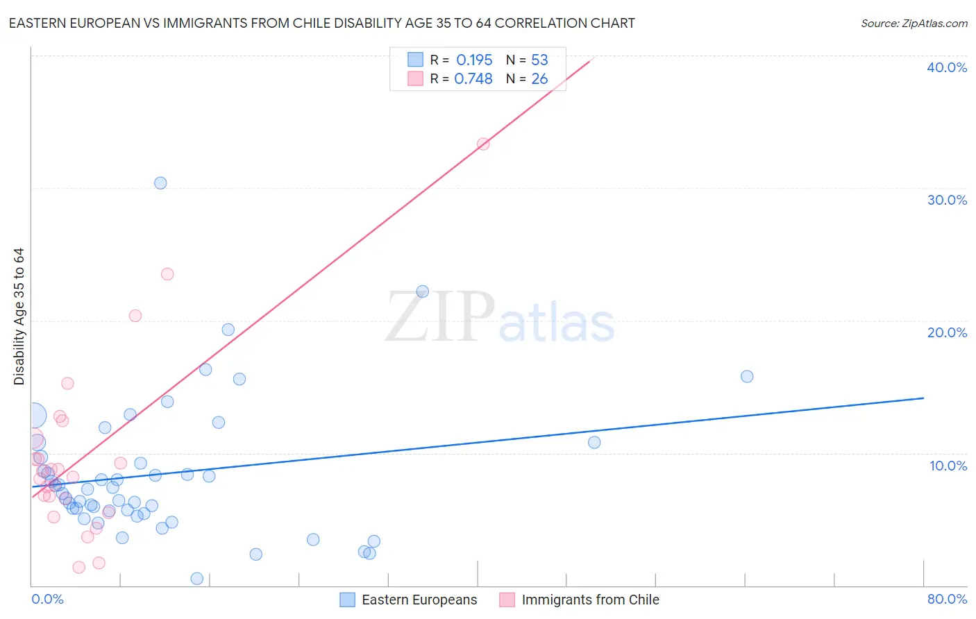 Eastern European vs Immigrants from Chile Disability Age 35 to 64