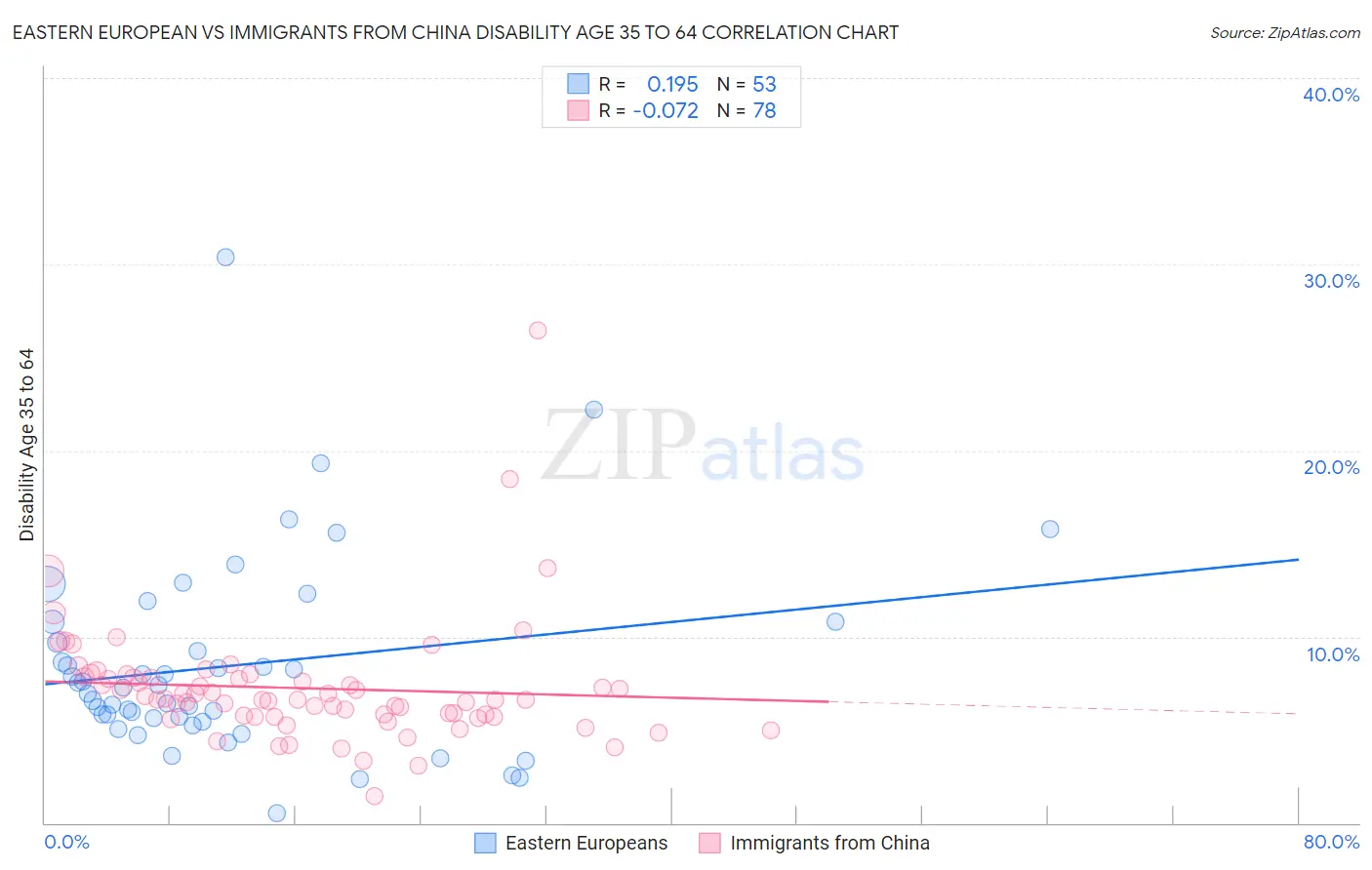 Eastern European vs Immigrants from China Disability Age 35 to 64