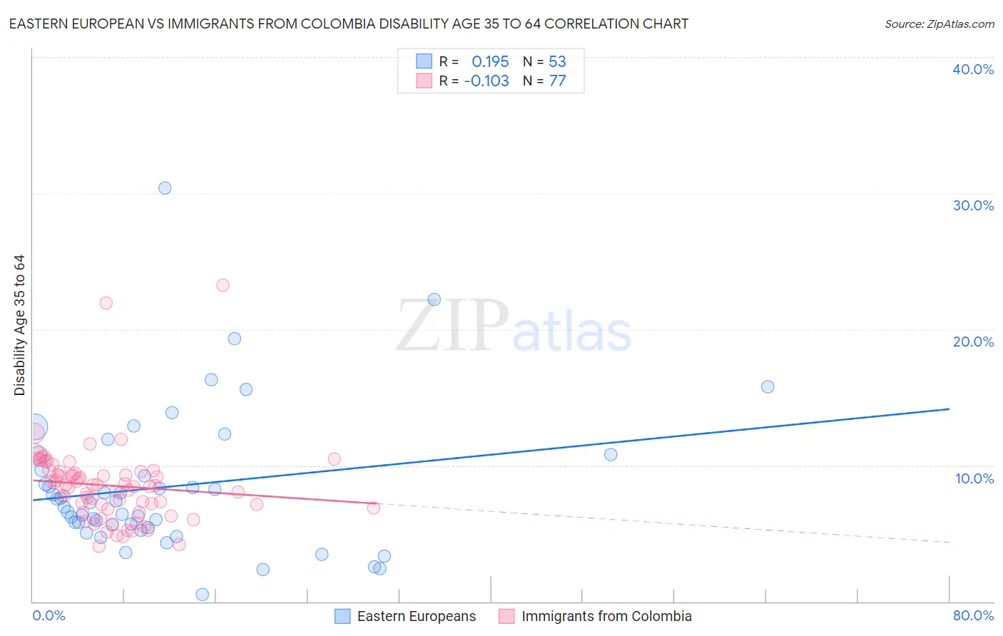 Eastern European vs Immigrants from Colombia Disability Age 35 to 64