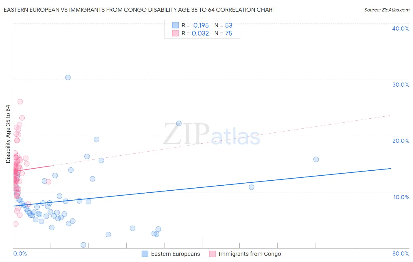 Eastern European vs Immigrants from Congo Disability Age 35 to 64