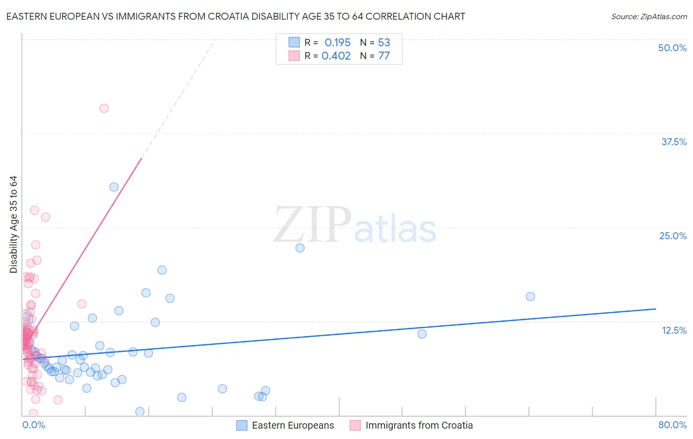 Eastern European vs Immigrants from Croatia Disability Age 35 to 64