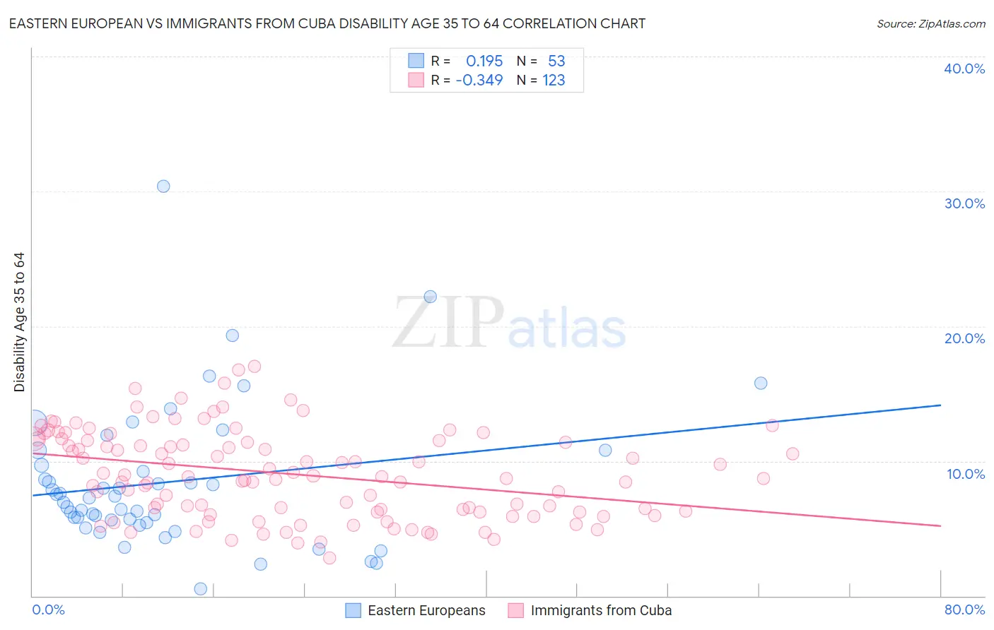 Eastern European vs Immigrants from Cuba Disability Age 35 to 64