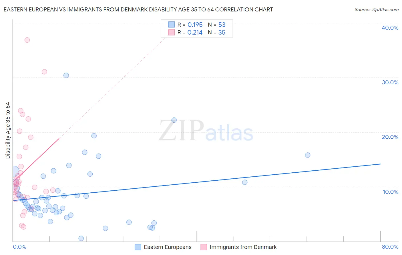 Eastern European vs Immigrants from Denmark Disability Age 35 to 64