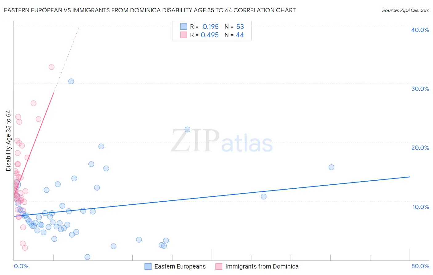 Eastern European vs Immigrants from Dominica Disability Age 35 to 64