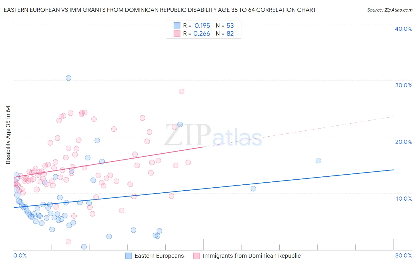 Eastern European vs Immigrants from Dominican Republic Disability Age 35 to 64