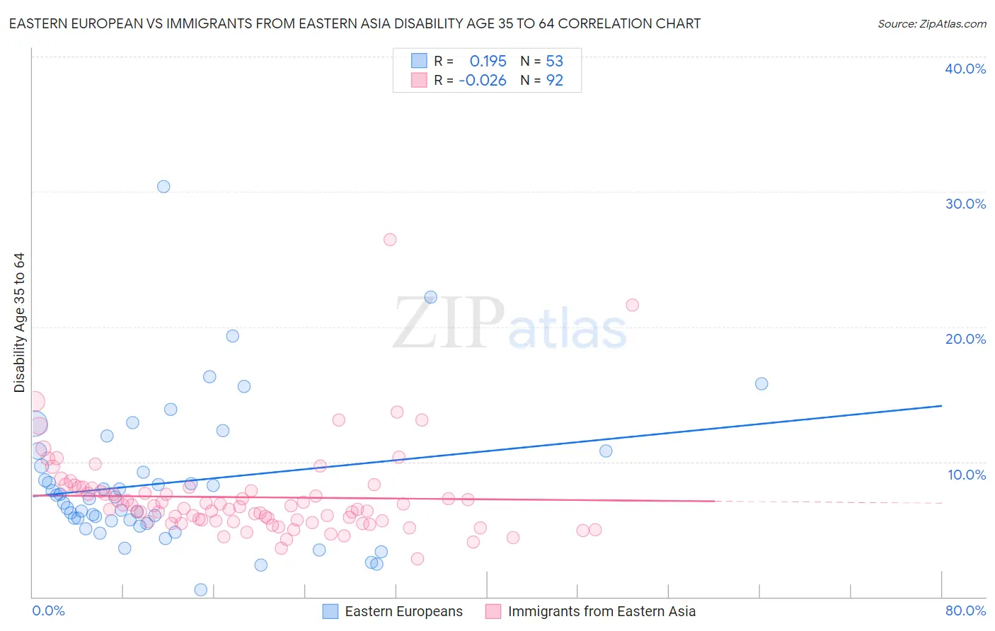 Eastern European vs Immigrants from Eastern Asia Disability Age 35 to 64