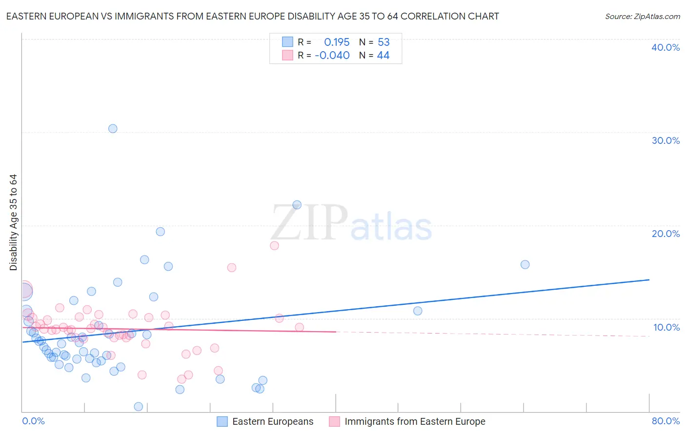 Eastern European vs Immigrants from Eastern Europe Disability Age 35 to 64