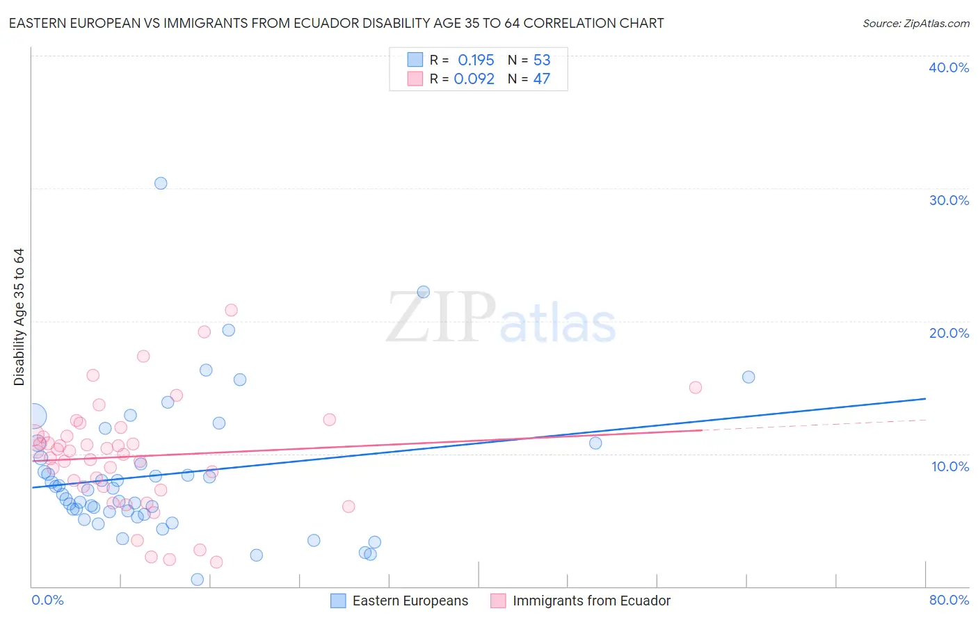 Eastern European vs Immigrants from Ecuador Disability Age 35 to 64