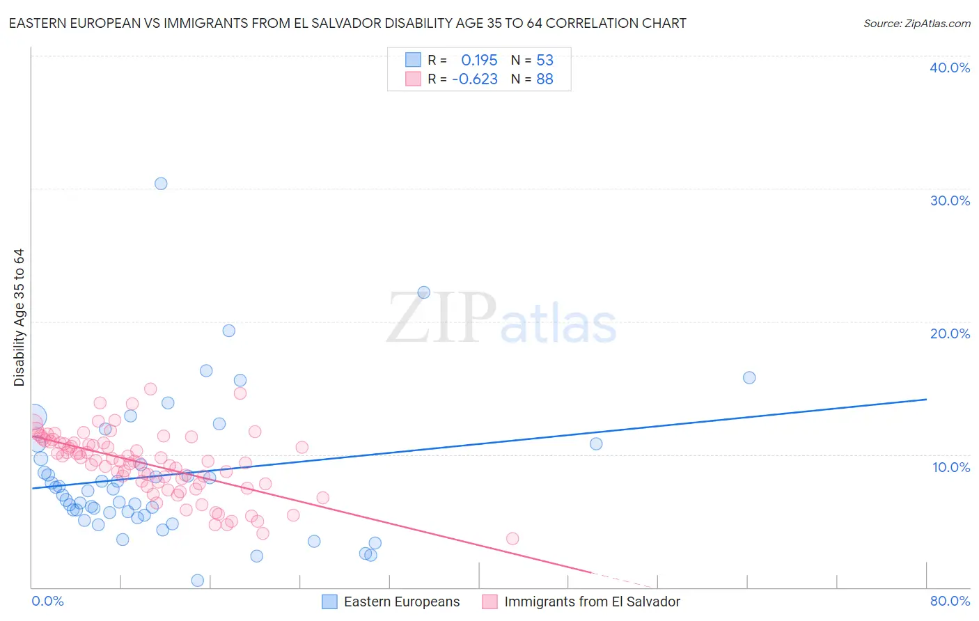 Eastern European vs Immigrants from El Salvador Disability Age 35 to 64