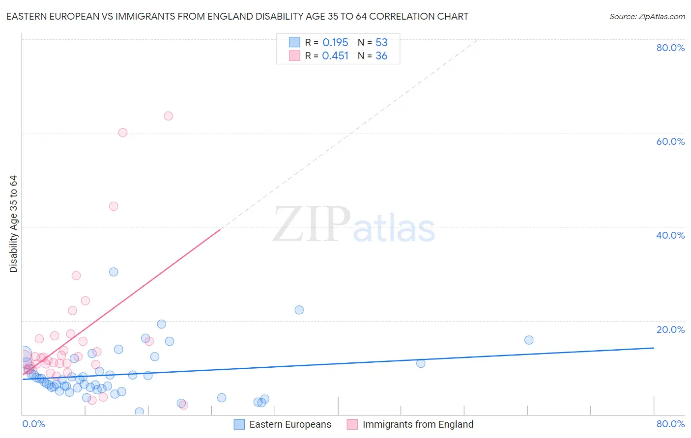 Eastern European vs Immigrants from England Disability Age 35 to 64