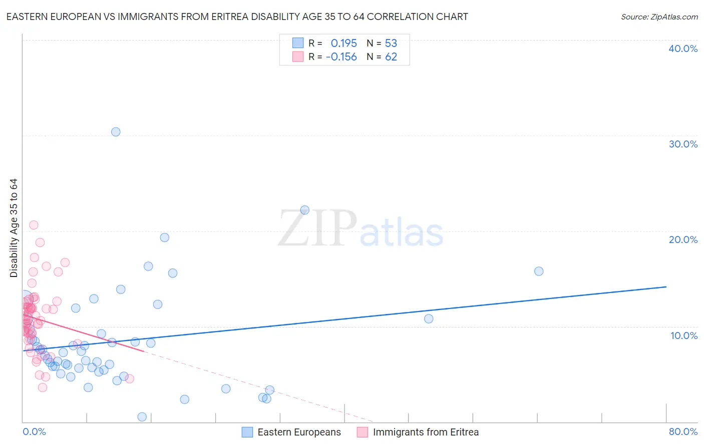 Eastern European vs Immigrants from Eritrea Disability Age 35 to 64