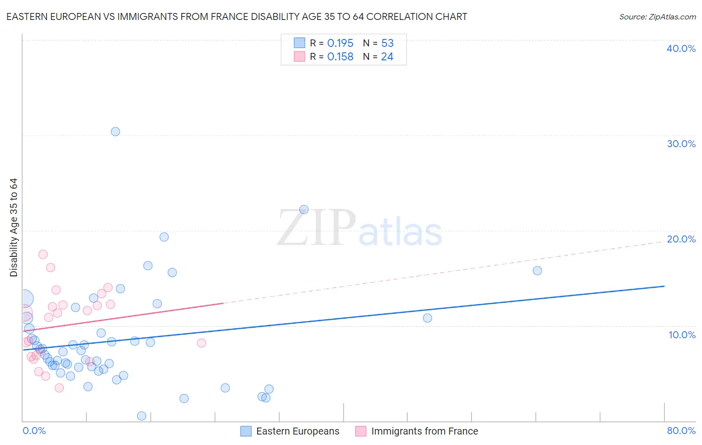 Eastern European vs Immigrants from France Disability Age 35 to 64