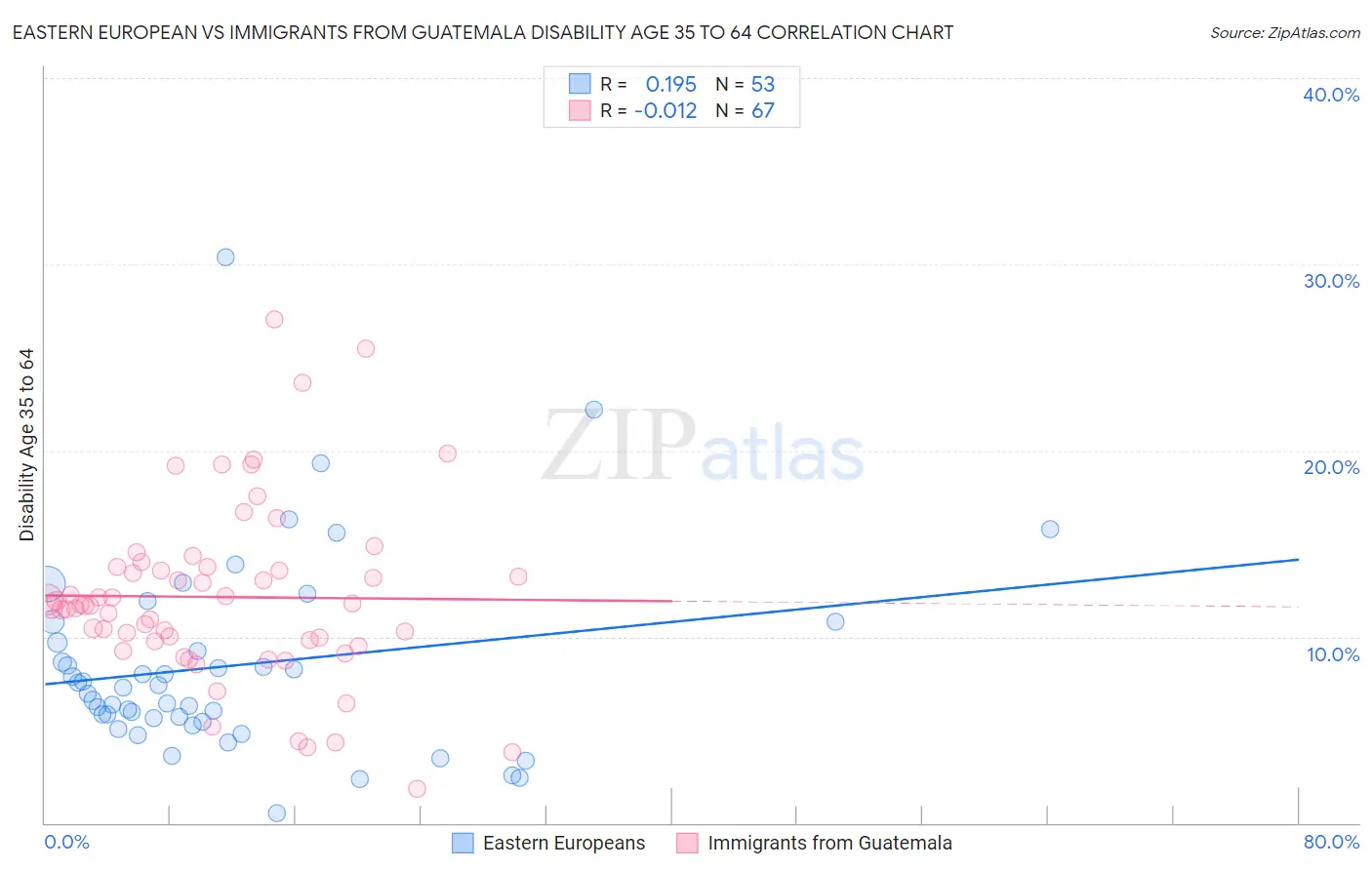 Eastern European vs Immigrants from Guatemala Disability Age 35 to 64