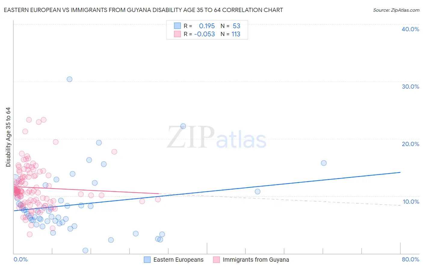 Eastern European vs Immigrants from Guyana Disability Age 35 to 64