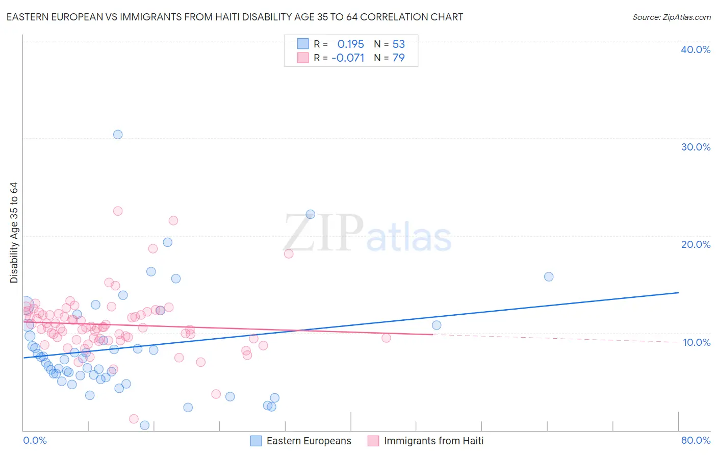 Eastern European vs Immigrants from Haiti Disability Age 35 to 64