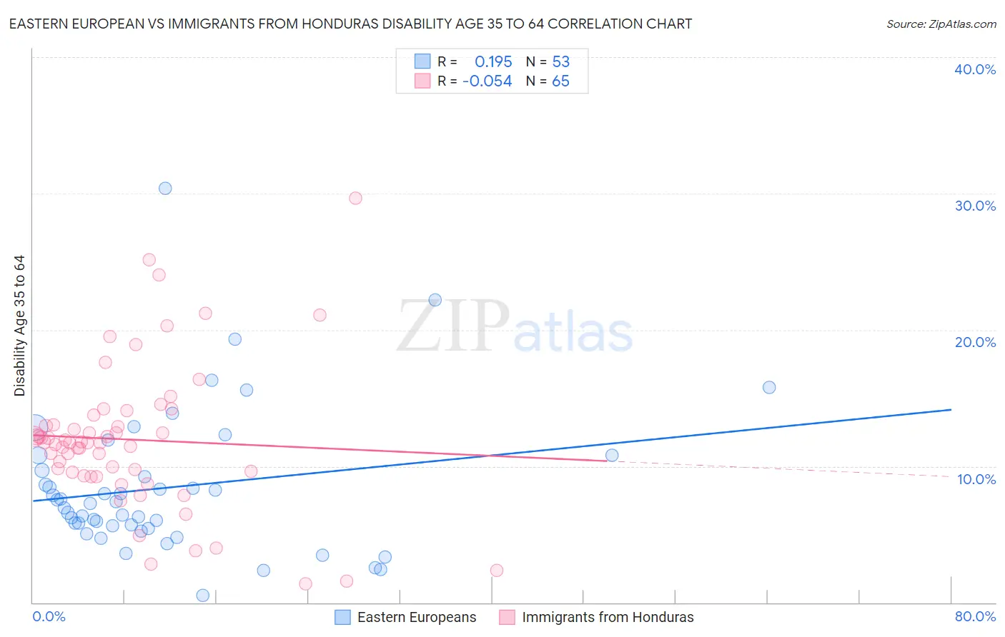 Eastern European vs Immigrants from Honduras Disability Age 35 to 64