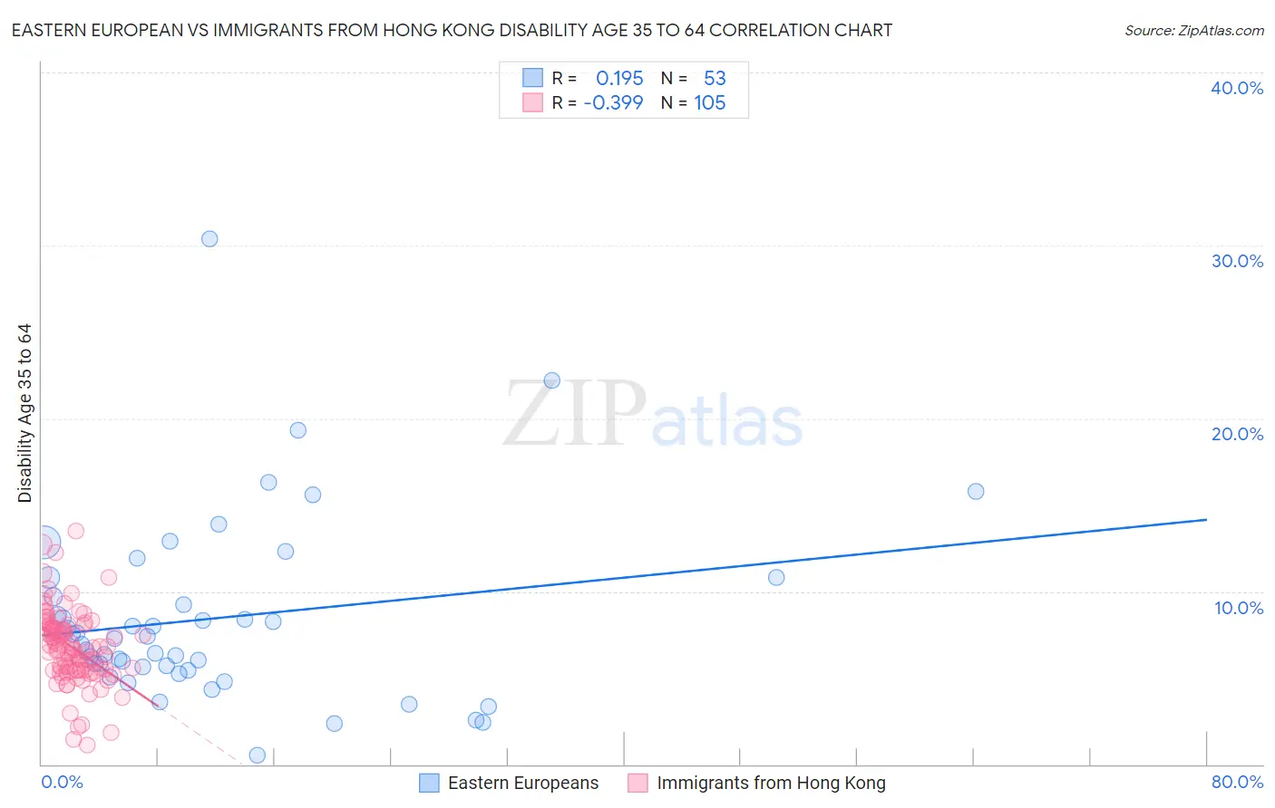 Eastern European vs Immigrants from Hong Kong Disability Age 35 to 64