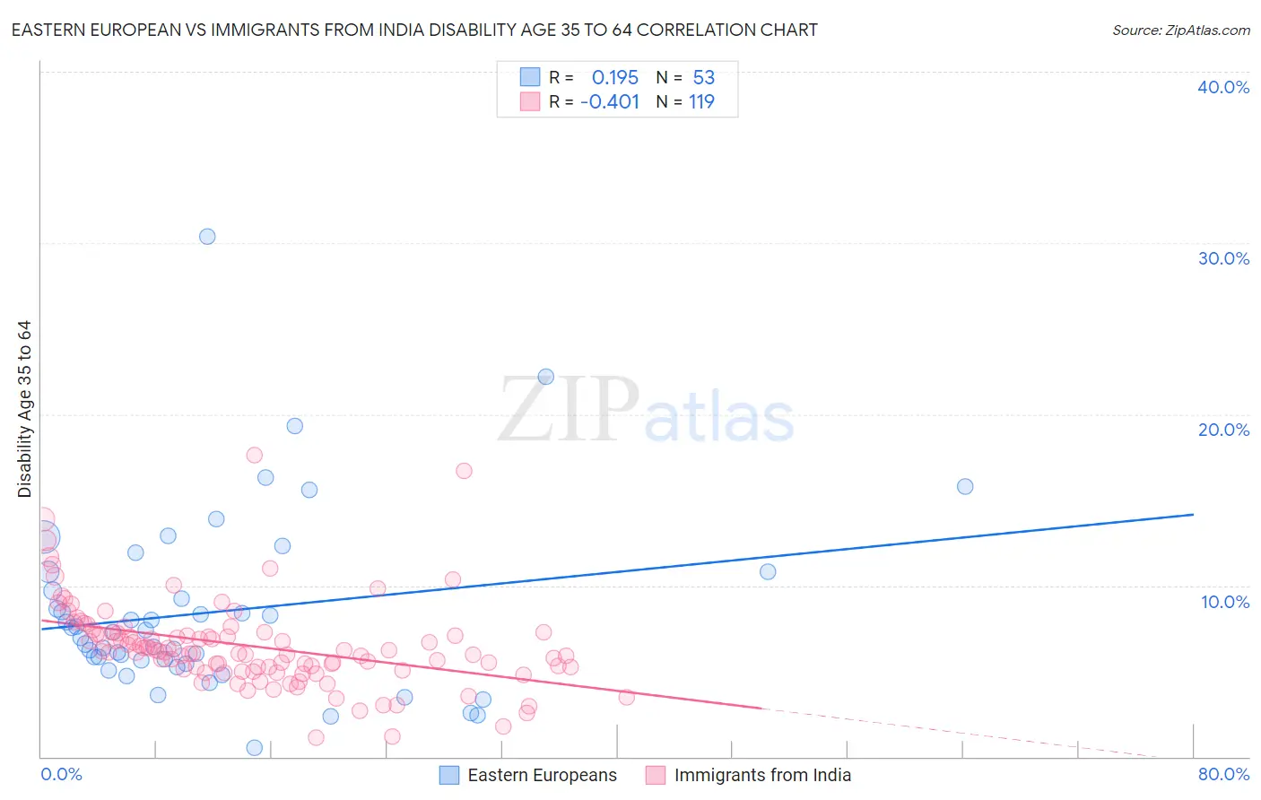 Eastern European vs Immigrants from India Disability Age 35 to 64