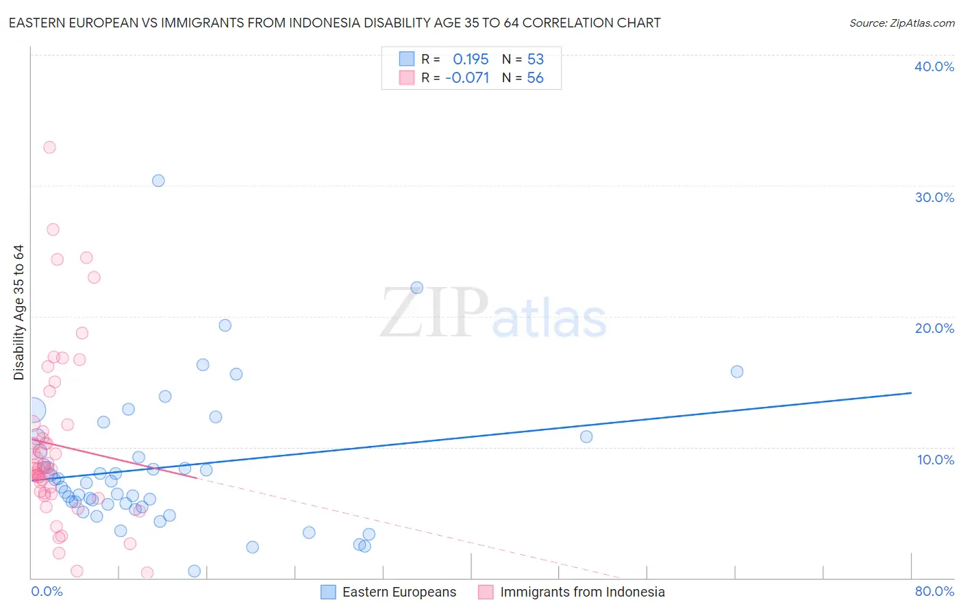 Eastern European vs Immigrants from Indonesia Disability Age 35 to 64