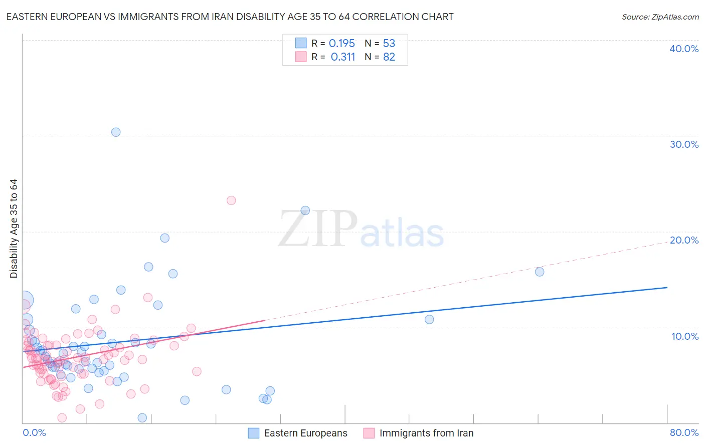 Eastern European vs Immigrants from Iran Disability Age 35 to 64