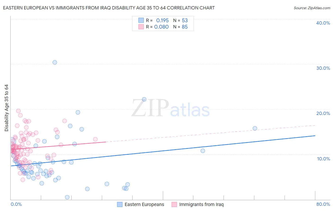 Eastern European vs Immigrants from Iraq Disability Age 35 to 64