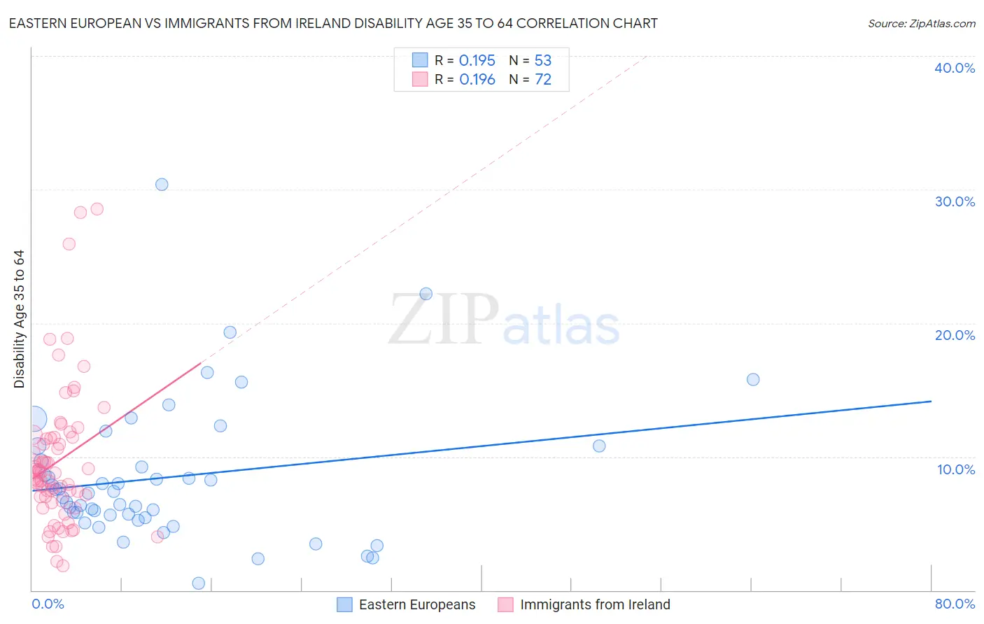 Eastern European vs Immigrants from Ireland Disability Age 35 to 64