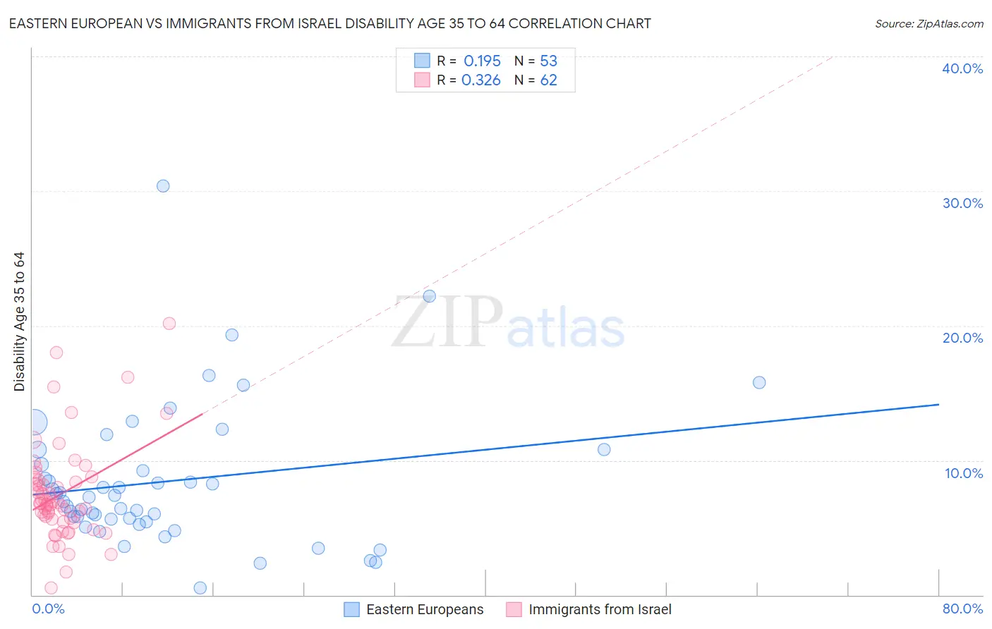 Eastern European vs Immigrants from Israel Disability Age 35 to 64