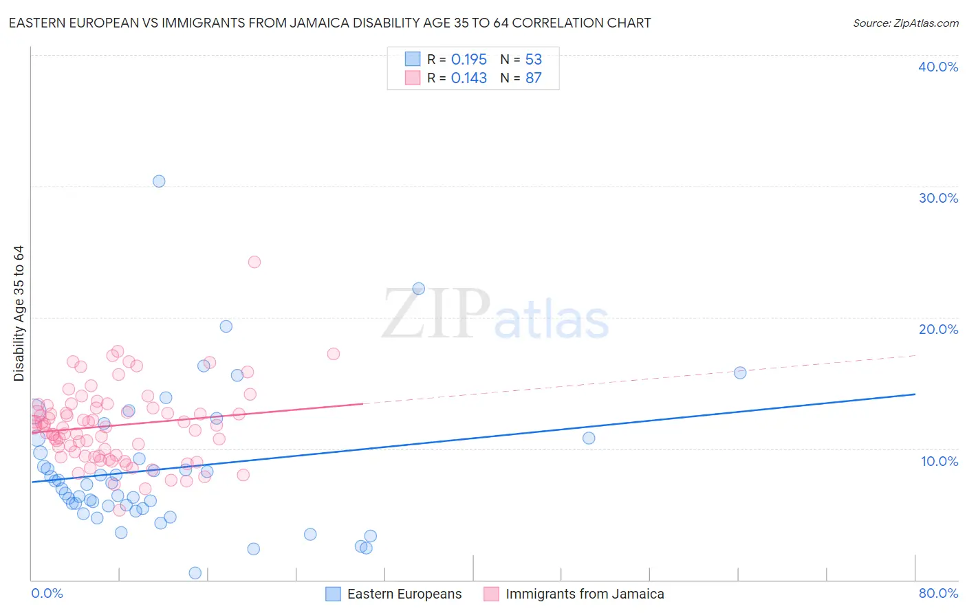 Eastern European vs Immigrants from Jamaica Disability Age 35 to 64