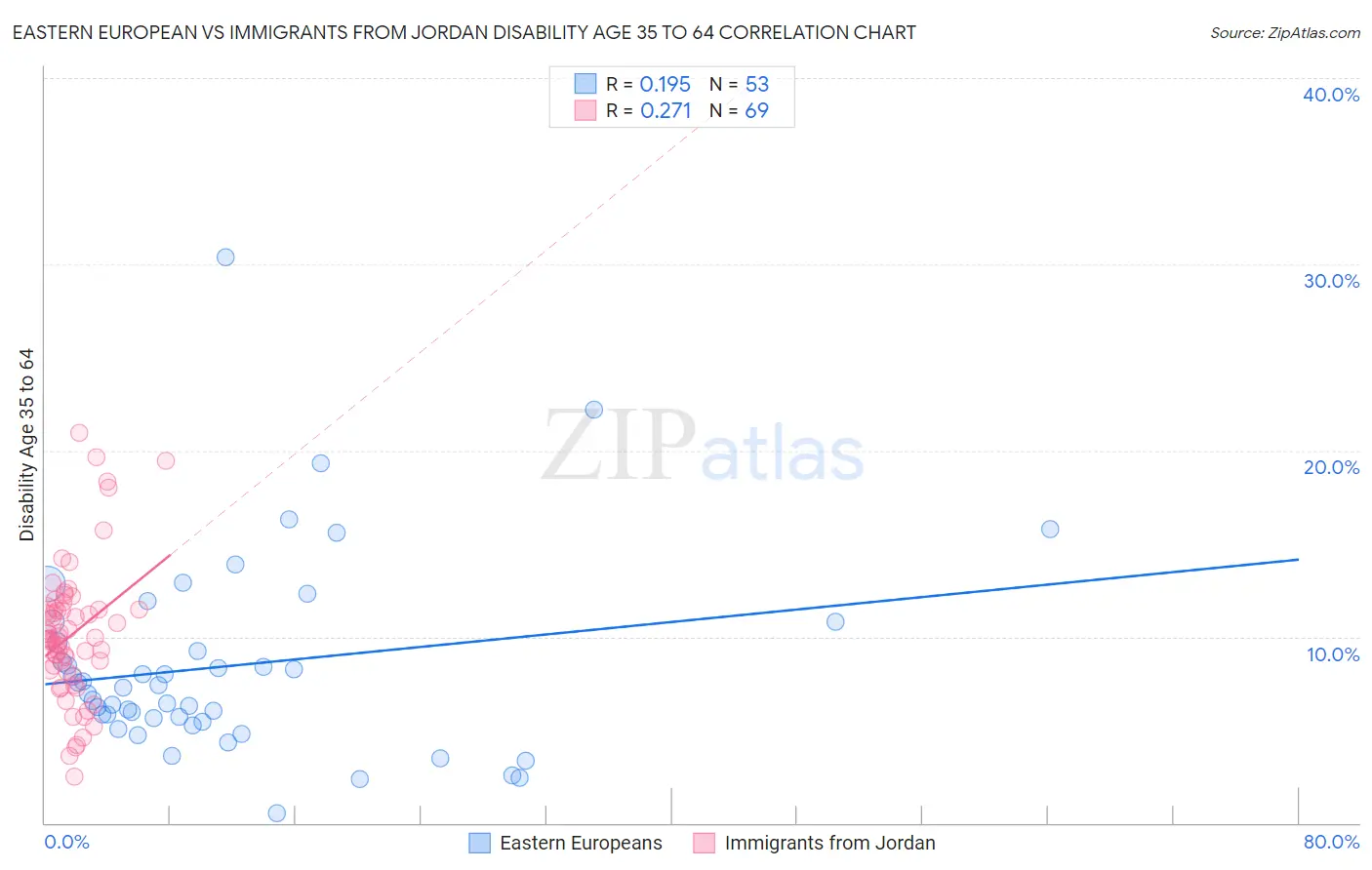 Eastern European vs Immigrants from Jordan Disability Age 35 to 64