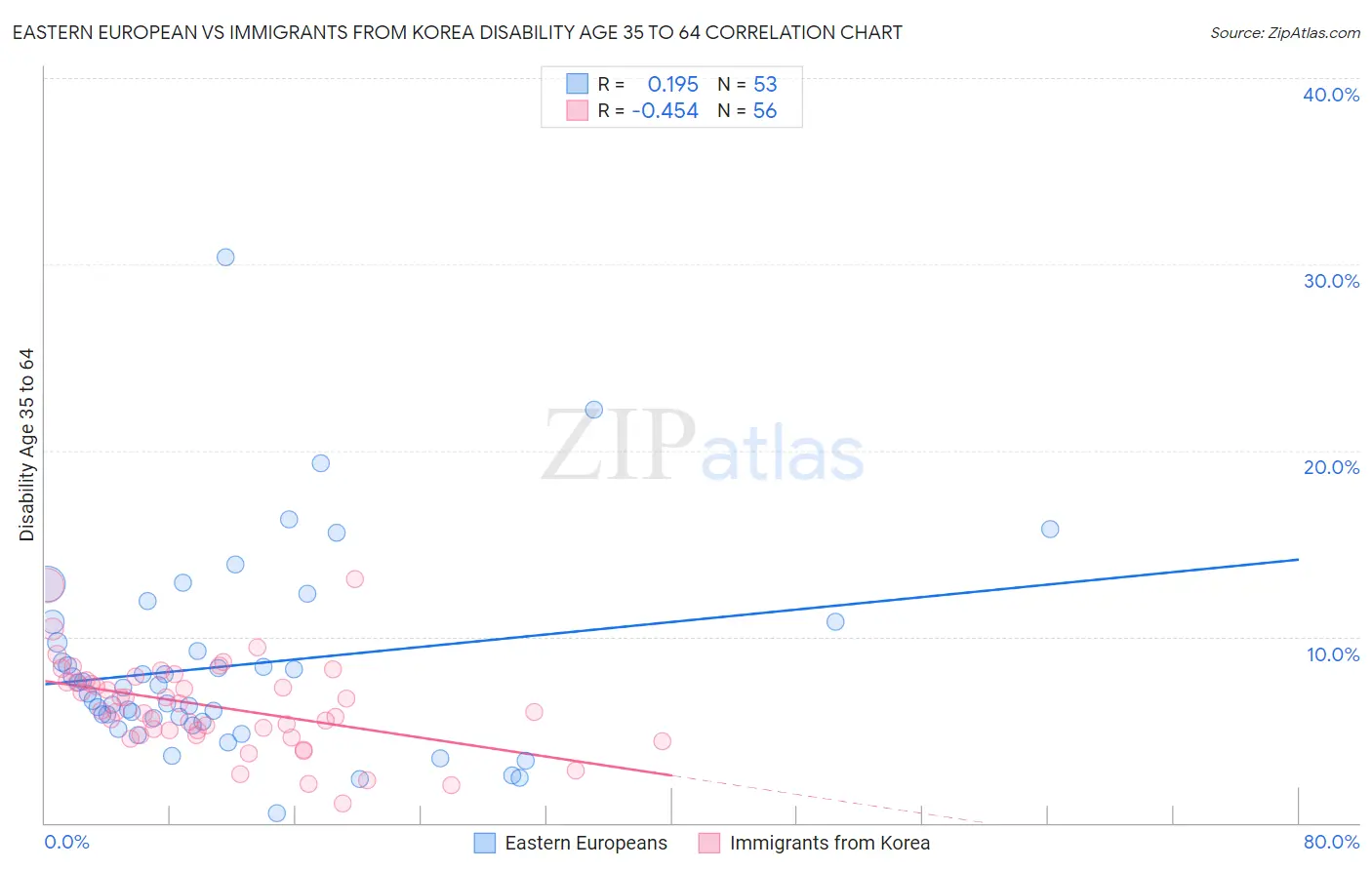 Eastern European vs Immigrants from Korea Disability Age 35 to 64