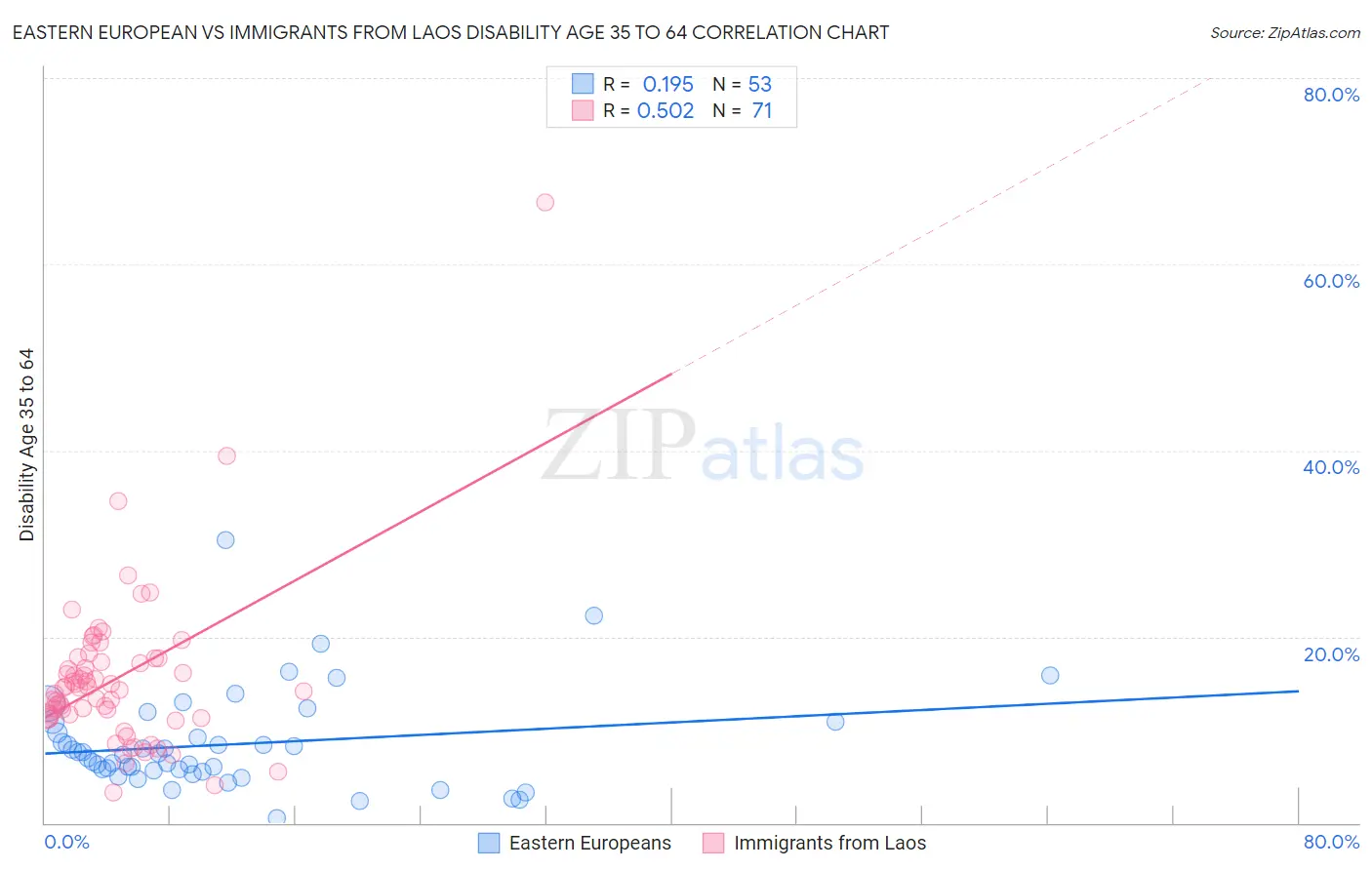 Eastern European vs Immigrants from Laos Disability Age 35 to 64