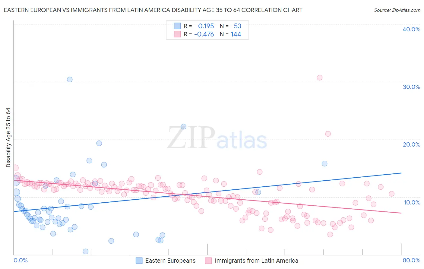 Eastern European vs Immigrants from Latin America Disability Age 35 to 64