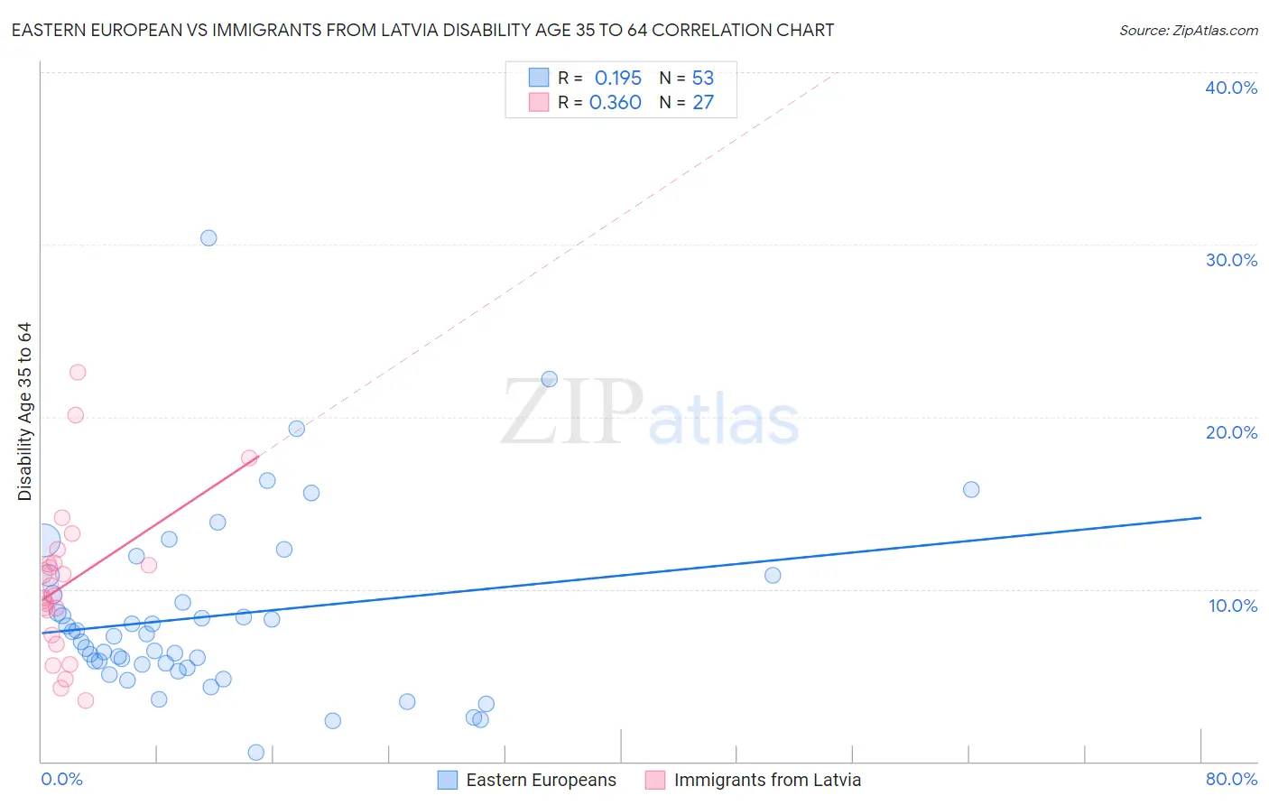 Eastern European vs Immigrants from Latvia Disability Age 35 to 64