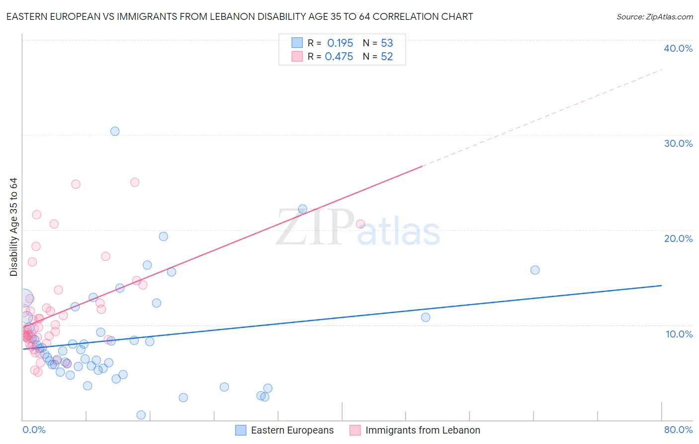 Eastern European vs Immigrants from Lebanon Disability Age 35 to 64