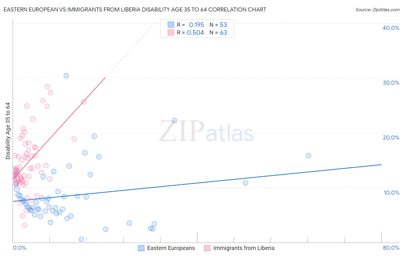 Eastern European vs Immigrants from Liberia Disability Age 35 to 64