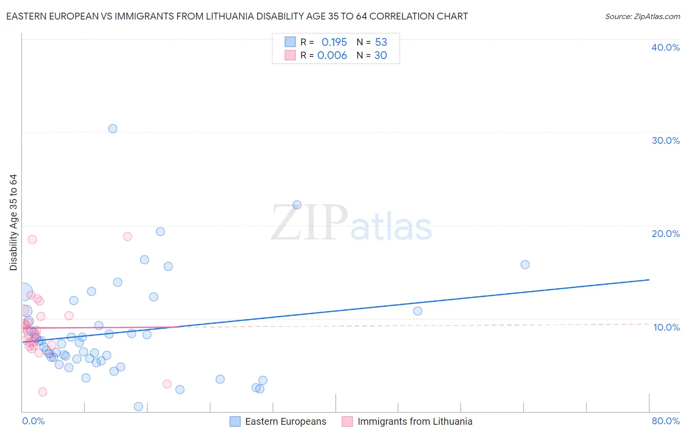 Eastern European vs Immigrants from Lithuania Disability Age 35 to 64