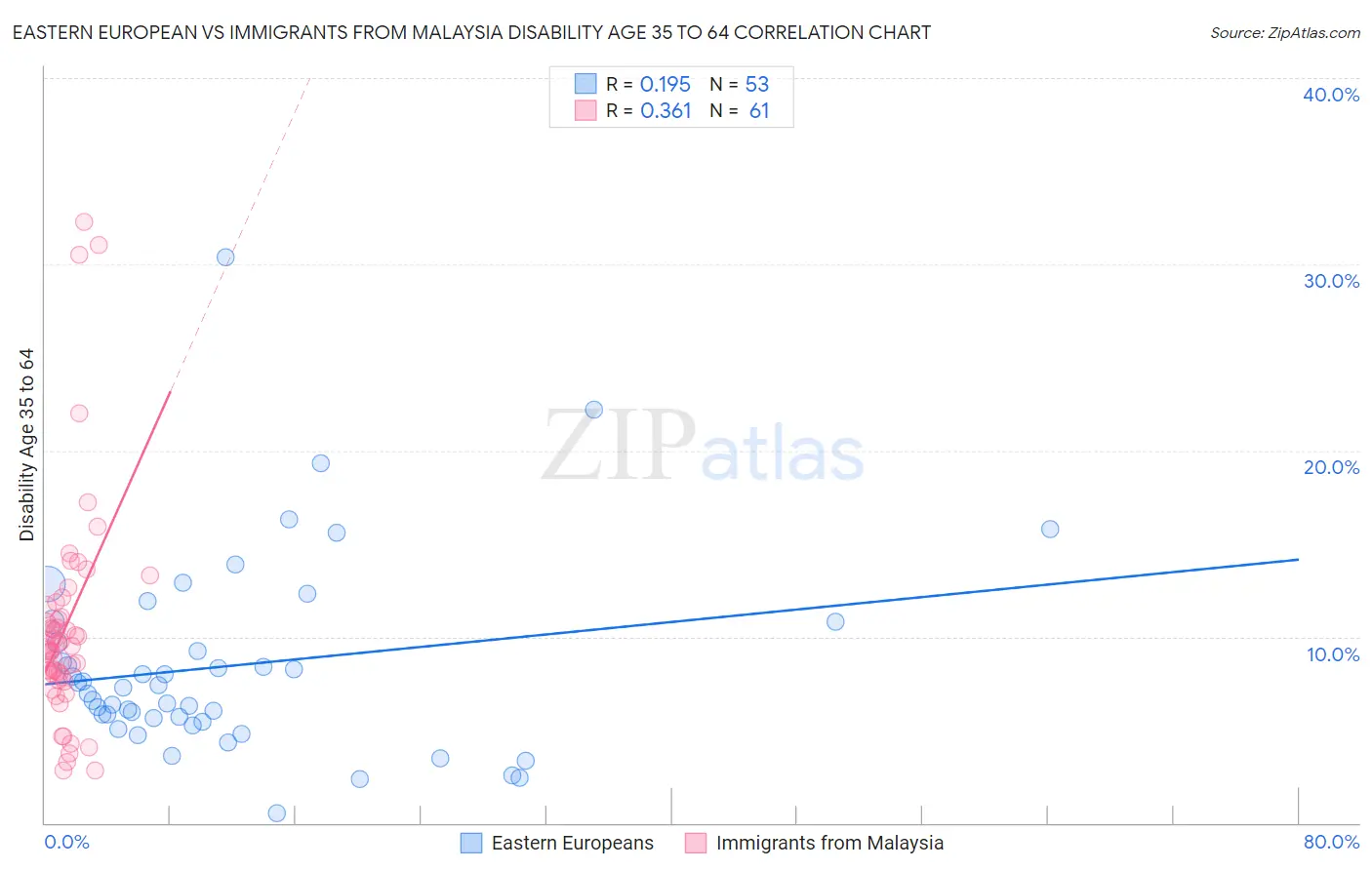 Eastern European vs Immigrants from Malaysia Disability Age 35 to 64