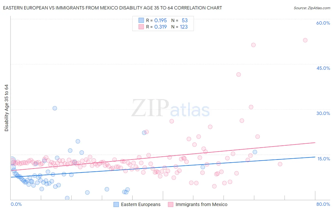 Eastern European vs Immigrants from Mexico Disability Age 35 to 64