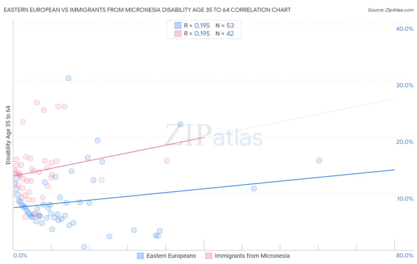 Eastern European vs Immigrants from Micronesia Disability Age 35 to 64