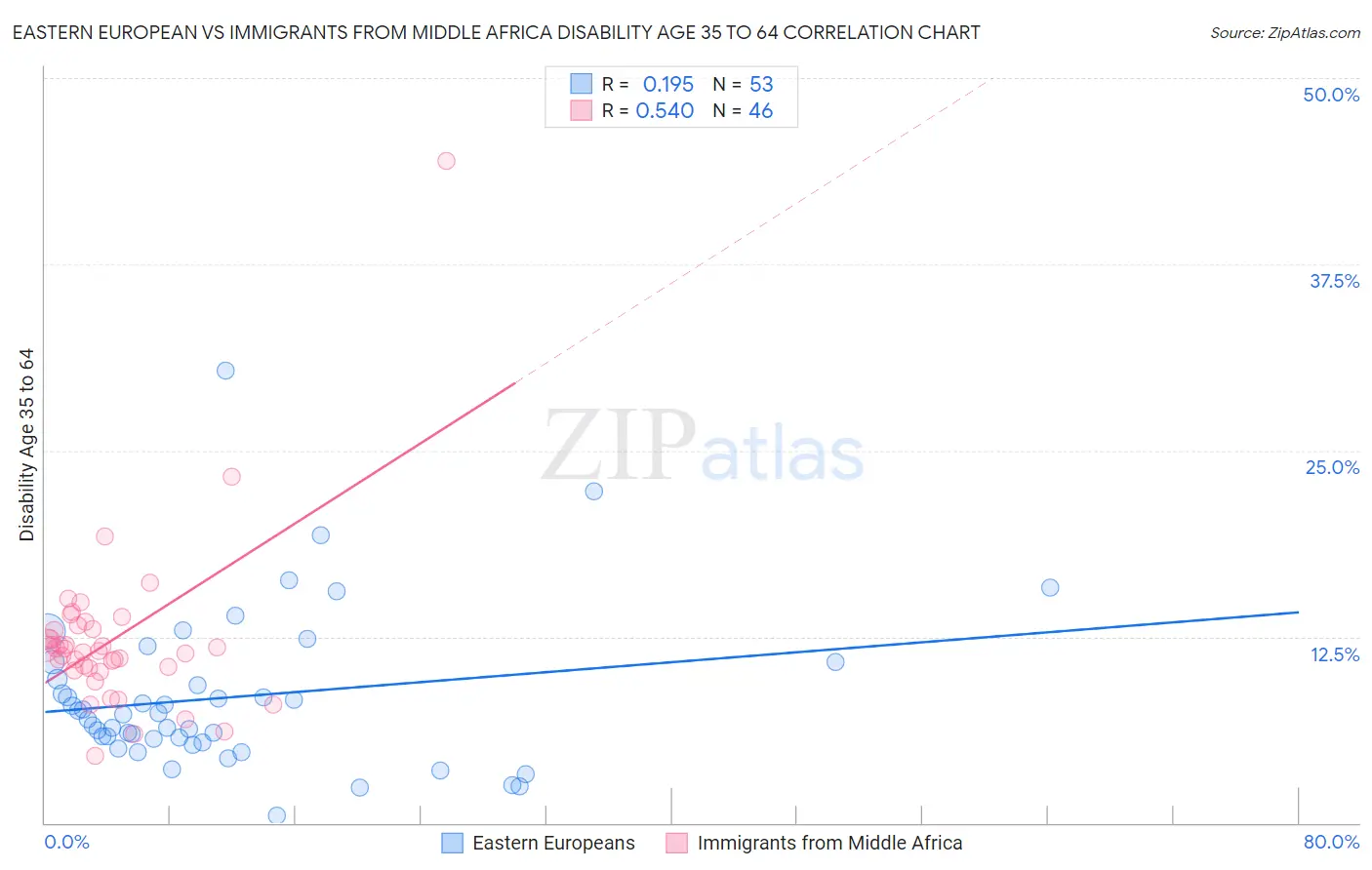 Eastern European vs Immigrants from Middle Africa Disability Age 35 to 64