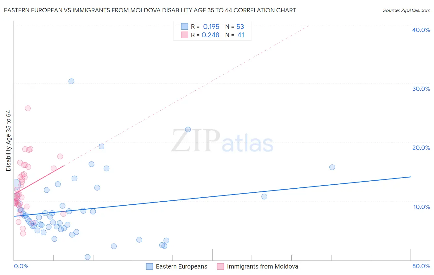 Eastern European vs Immigrants from Moldova Disability Age 35 to 64