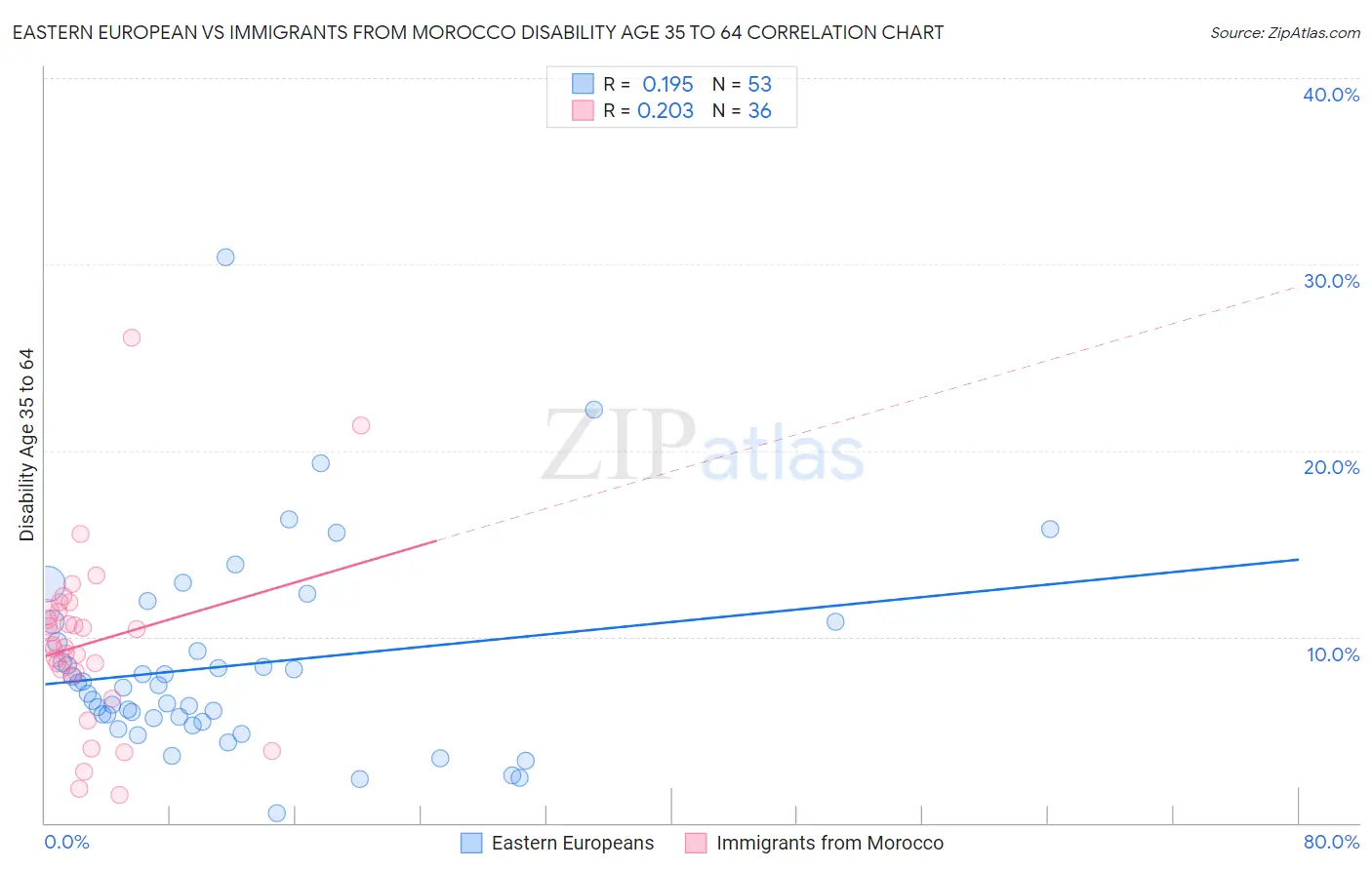 Eastern European vs Immigrants from Morocco Disability Age 35 to 64